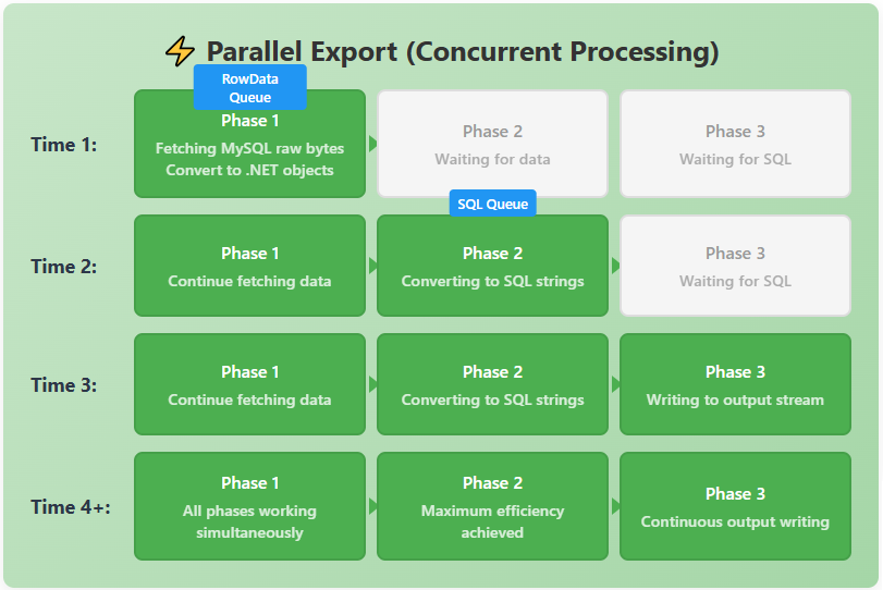 diagram2-mysqlbackupnet-export-parallel.png