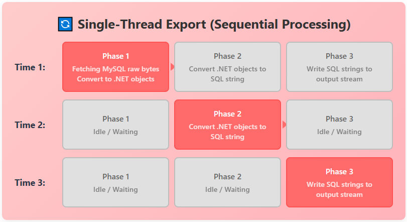 diagram2-mysqlbackupnet-export-single-thread.png