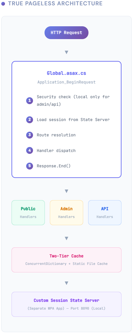 true-pageless-architecture-diagram