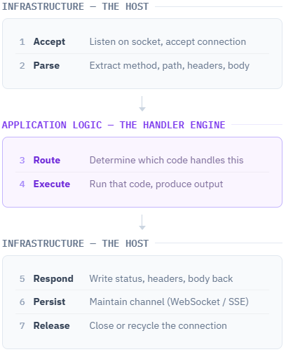 infrastucture-the-host