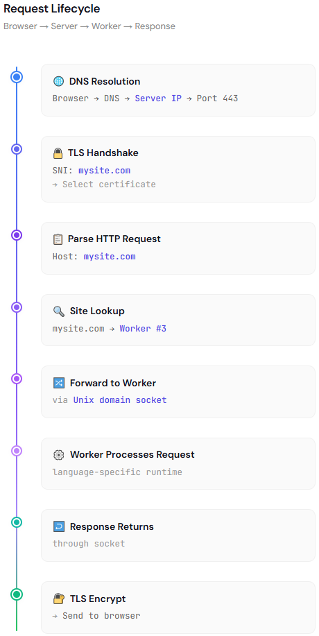 universal-web-host-flow.png